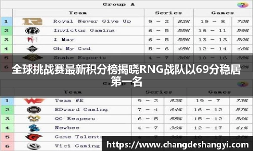 全球挑战赛最新积分榜揭晓RNG战队以69分稳居第一名