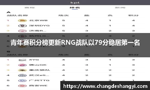 青年赛积分榜更新RNG战队以79分稳居第一名